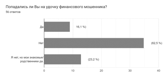 Результаты опроса. Вопрос «Попадались ли вы на удочку финансового мошенника» [3]