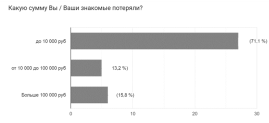 Результаты опроса. Вопрос «Какую суммы вы (ваши знакомые потеряли)» [3]