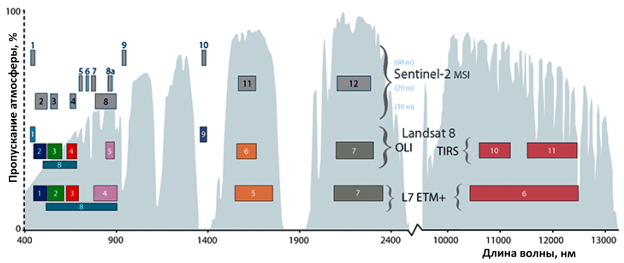 Сравнение спектральных диапазонов сенсоров ETM+ (Landsat-7), OLI, TIRS (Landsat-8,9) и Sentinel-2