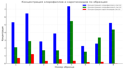 Концентрация фотосинтетических пигментов хлорофиллов и каротиноидов в растениях