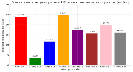 Определение содержания нефтяных углеводородовв экологических образцах