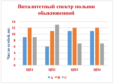 Виталитетный спектр полыни обыкновенной