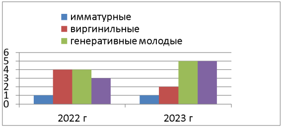 Сравнительная характеристика возрастного состава за 2022 и 2023 гг.