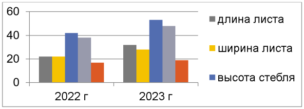 Сравнительная характеристика размерного ряда за 2022 и 2023 гг.