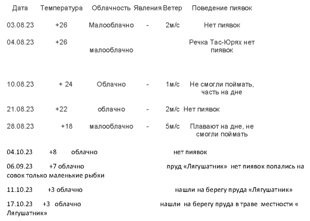 Результаты наблюдений за пиявками