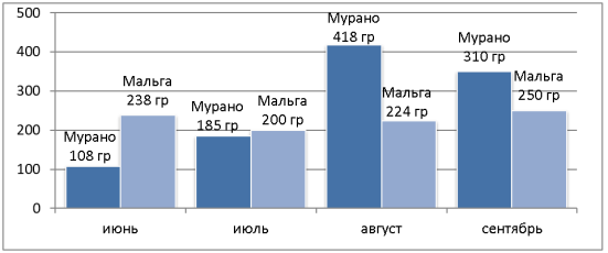 Сравнение урожайности по месяцам рассады фриго сорта Мурано и трей сорта Мальга