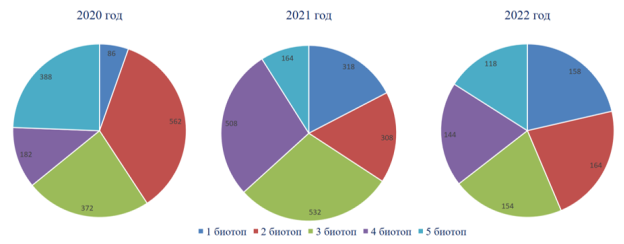 Количество насекомых на 100 ловушко-суток за 3 года