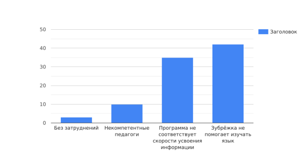 Что у Вас вызывает трудности в изучении английского языка в школе/колледже/университете?