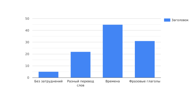 Какие аспекты английского языка даются труднее всего?