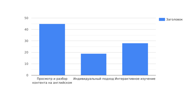 Как наиболее продуктивно можно провести урок?