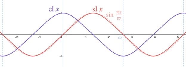 Лемнискатный синус и лемнискатный косинус по сравнению с тригонометрическим синусом y = sin(πx/ω)