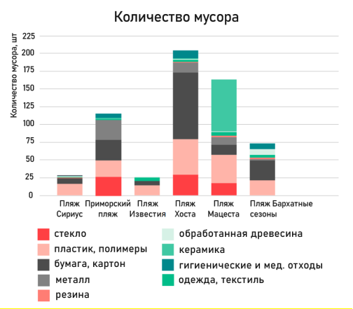 Количество мусора на пляжах