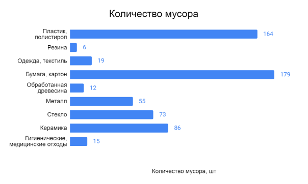 Количество и соотношение мусора разных категорий на обследованных пляжах