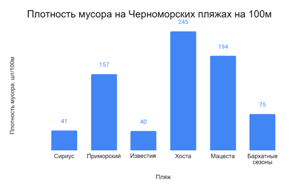 Плотность мусора на обследованных пляжах