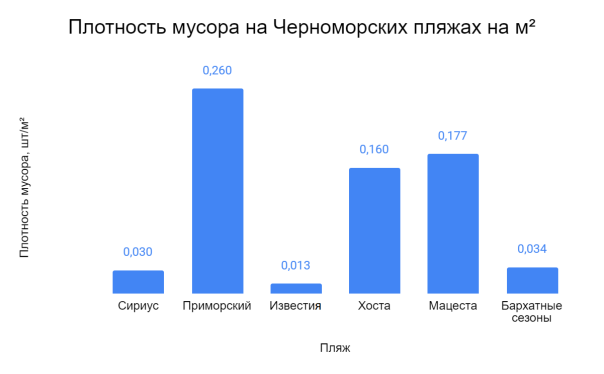 Плотность мусора на обследованных пляжах