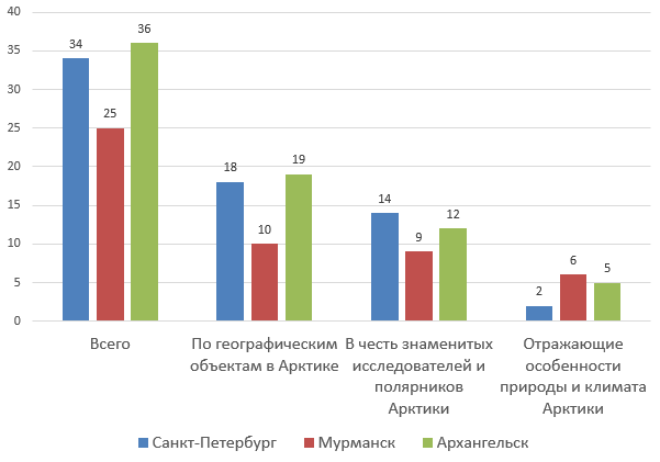 Количество выявленных улиц, площадей и набережных Санкт-Петербурга, Мурманска и Архангельска, имеющих арктические названия