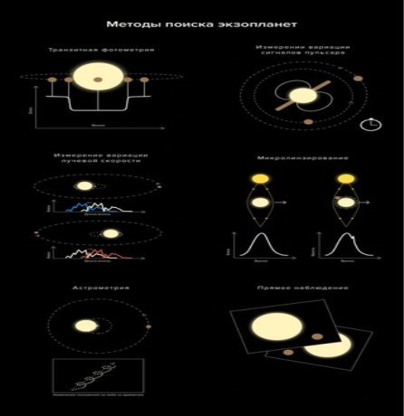 Методы поиска экзопланет. Доступно по ссылке https://vk.com/wall-188895405_9669?lang=en
