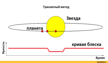 Принцип транзитного метода. Планета проходит перед звездой, затемняя её. Доступно по ссылке Potrebbero esserci almeno 300 MILIONI di pianeti potenzialmente abitabili nella Via Lattea | Passione Astronomia