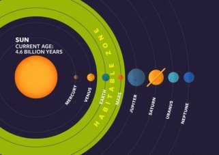 Расположение «зоны Златовласки» в Солнечной системе. Доступно по ссылке https://phys.org/news/2016–05-hidden-life-worlds-orbiting-red.html