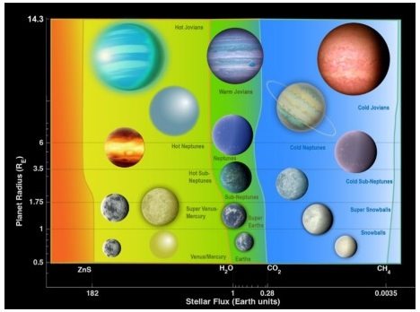 Различные типы экзопланет. Шкала взята из статьи Characterizing Exoplanet Habitability авторства Ravi kumar Kopparapu, Eric T. Wolf, Victoria S. Meadows [9]. Доступно по ссылке https://arxiv.org/pdf/1911.04441