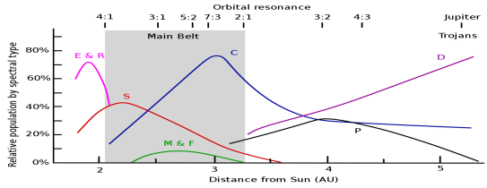 Распространённость разных типов астероидов в Солнечной системе. Доступно по ссылке https://translated.turbopages.org/proxy_u/en-ru.ru.e7b986e4–66d22037-e4005c86–74722d776562/https/en.wikipedia.org/wiki/Asteroid_spectral_types