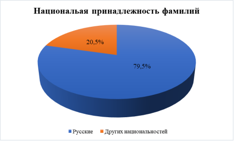 Национальная структура фамилий 3 класса МБОУ Гимназии № 2 (г. Воронеж)