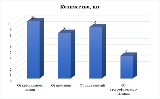 Классификация русских фамилий учеников 3 класса МБОУ Гимназия № 2 (г. Воронеж)