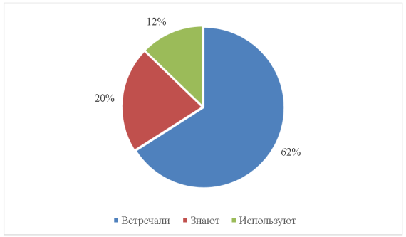 Результаты опроса обучающихся