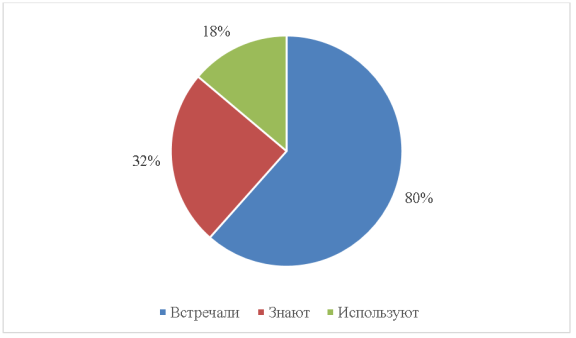 Результаты опроса взрослых