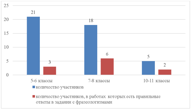 Результаты выполнения заданий по фразеологии на ШЭ ВсОШ — 2021 г.