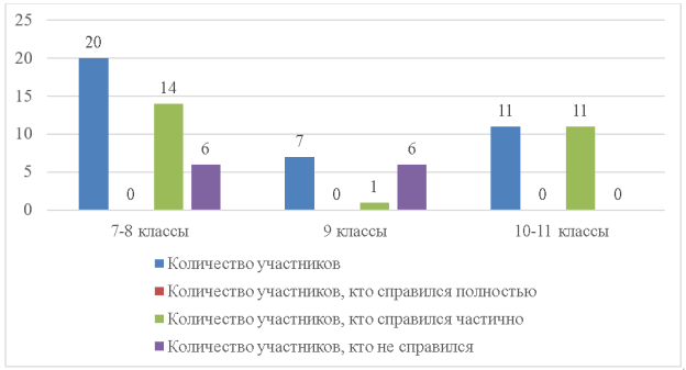 Результаты выполнения заданий по фразеологии на МЭ ВсОШ — 2021 г.