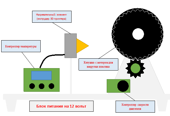 Схема автоматического устройства для изготовления филамента