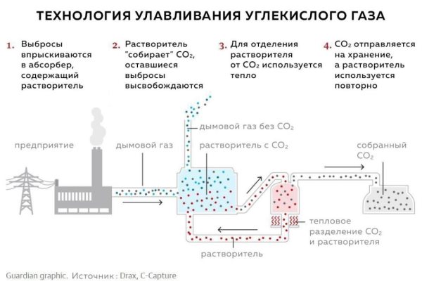 Технологии захвата углекислого газа и их применение