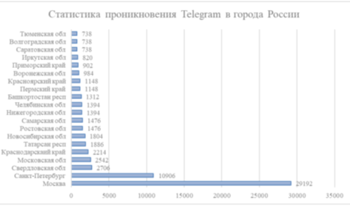 Статистика использования мессенджера Telegram в городах РФ