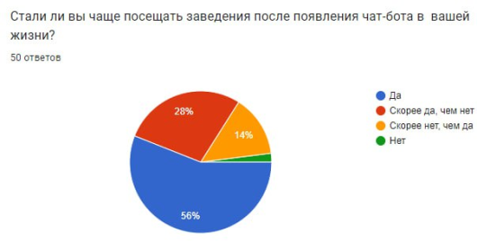 Анализ ответов на вопрос «Стоит ли посещать заведения после появления чат-бота в вашей жизни?»