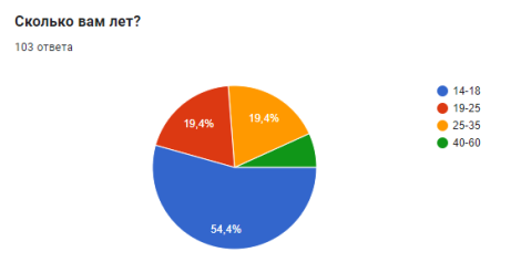 Анализ ответов на вопрос «Сколько вам лет?»