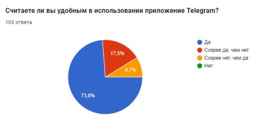 Анализ ответов на вопрос «Считаете ли вы удобным в использовании приложение Telegram?»