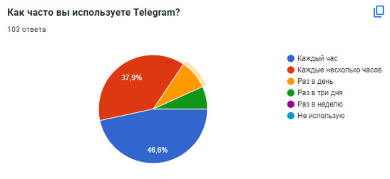 Анализ ответов на вопрос «Как часто вы используете Telegram?»