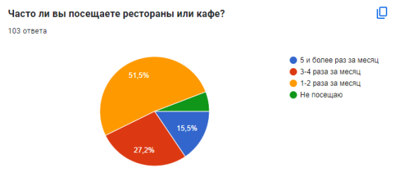 Анализ ответов на вопрос «Часто ли вы посещаете рестораны и кафе?»