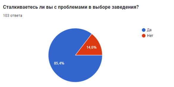 Анализ ответов на вопрос «Сталкиваетесь ли вы с проблемами в выборе заведения?»