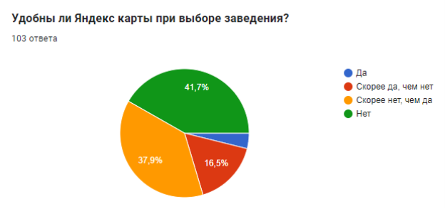 Анализ ответов на вопрос «Удобны ли Яндекс карты при выборе заведения?»