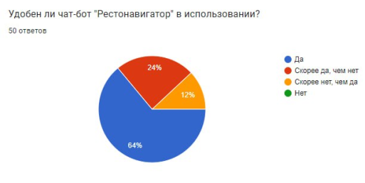 Анализ ответов на вопрос «Удобен ли чат бот «Рестонавигатор» в использовании?»