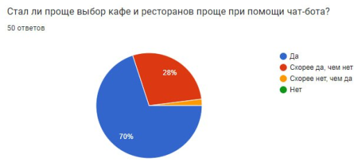 Анализ ответов на вопрос «Стал ли проще выбор кафе и ресторанов при помощи чат-бота?»