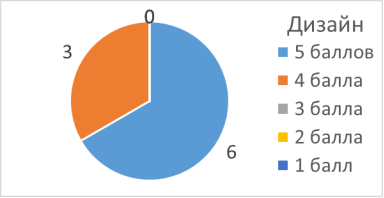 Результаты анкетирования. «Дизайн»