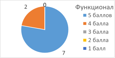 Результаты анкетирования. «Функционал»