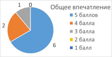 Результаты анкетирования. «Общее впечатление»