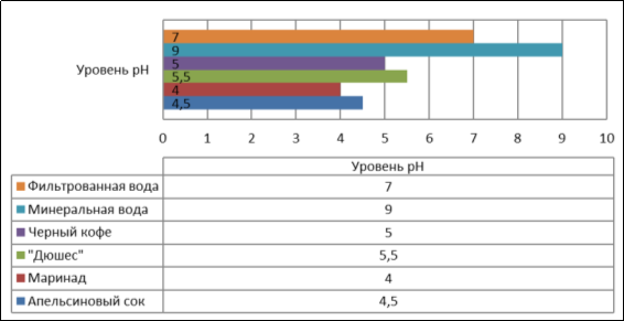Измерения рН напитков