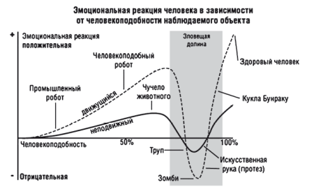 График зависимости эмоциональной реакции человека на человекоподобные объекты