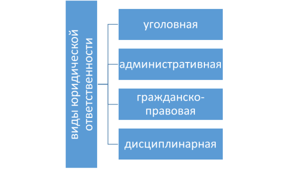 Виды юридической ответственности