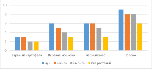 Образование плесени на продуктах питания под воздействием фитонцидов растений